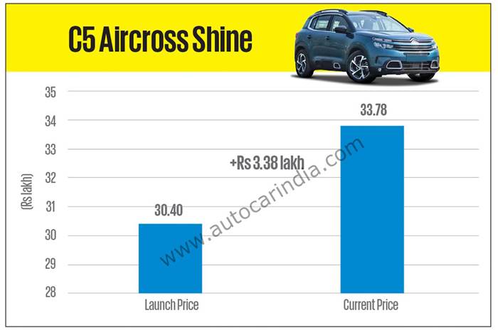 Citroen C5 Aircross price hike 